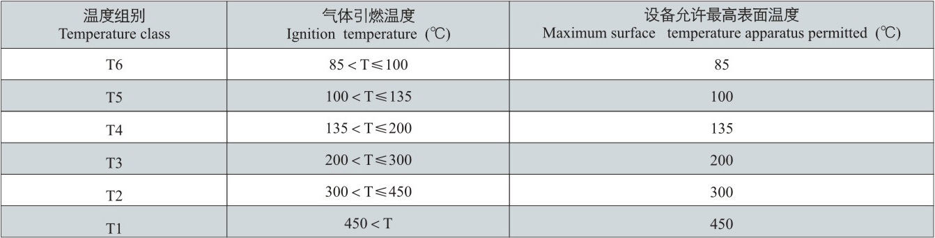 溫度組別