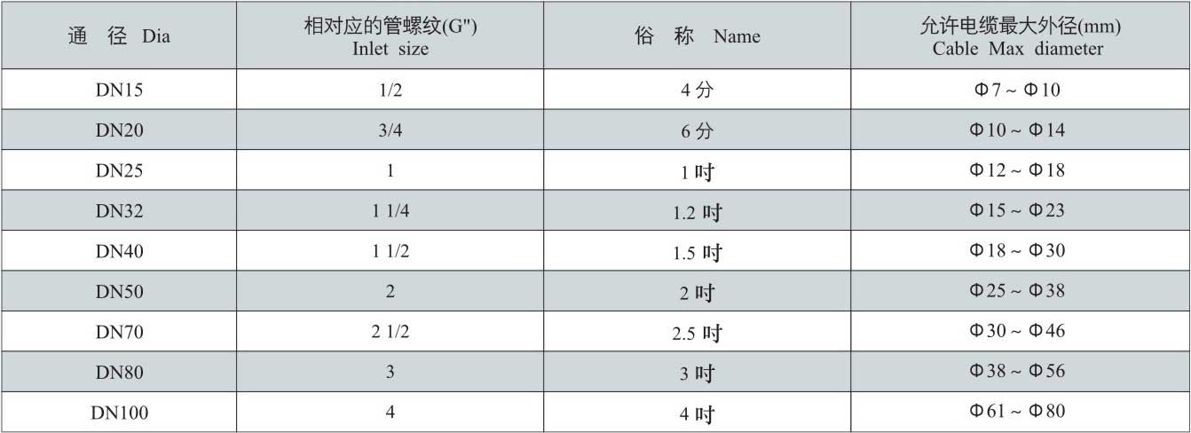 引入裝置通徑對應表