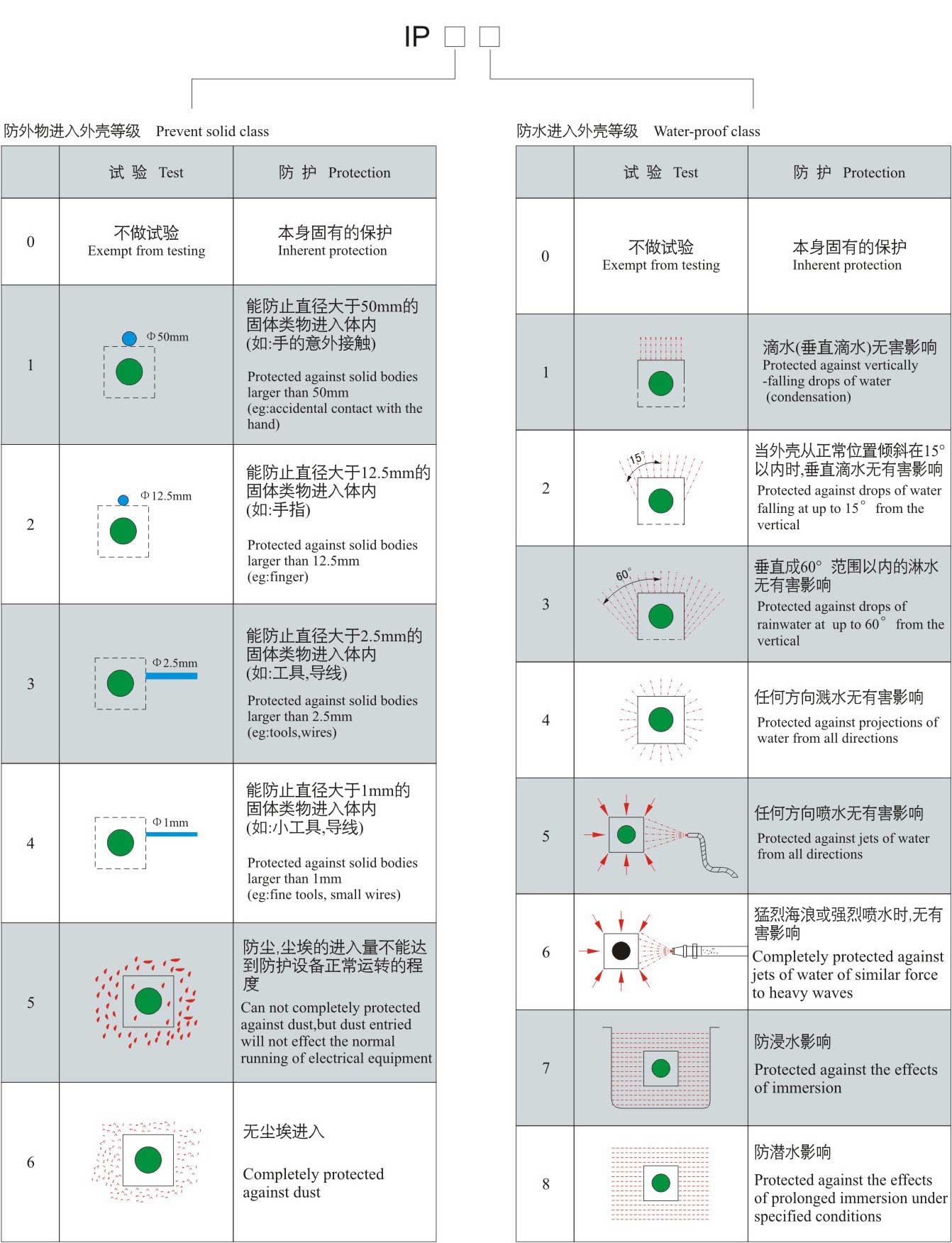 國際防護等級標準