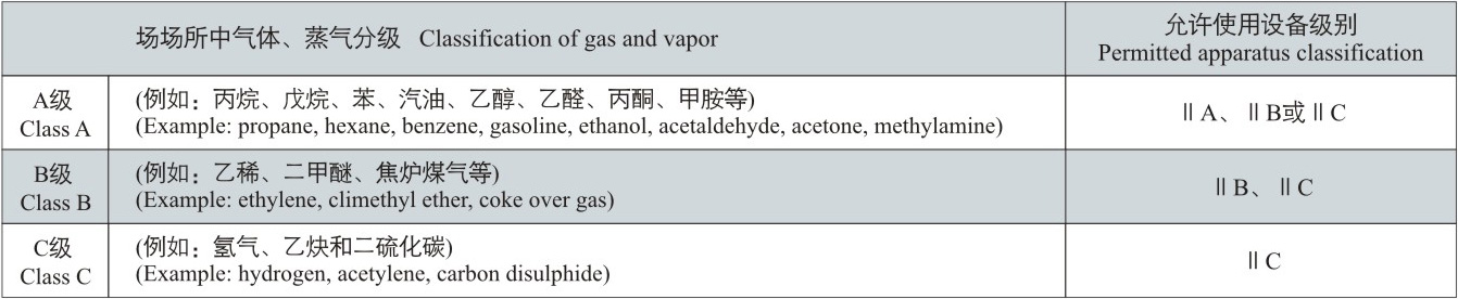 場所中的氣體、蒸汽分級，允許使用設備級別.jpg